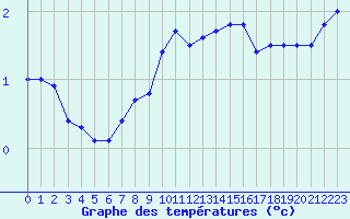 Courbe de tempratures pour Bruxelles (Be)