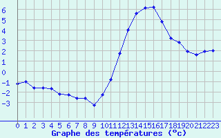 Courbe de tempratures pour Lannion (22)