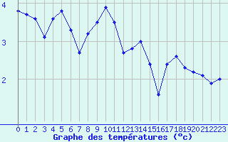 Courbe de tempratures pour La Dle (Sw)