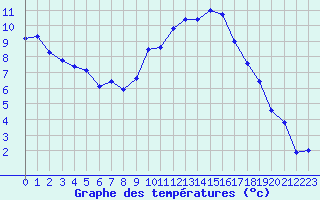 Courbe de tempratures pour Saint-Nazaire-d