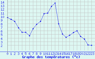 Courbe de tempratures pour Nevers (58)