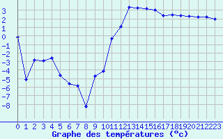 Courbe de tempratures pour Chteaudun (28)