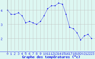 Courbe de tempratures pour Saint-Auban (04)