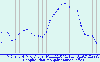 Courbe de tempratures pour Millau (12)