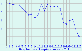 Courbe de tempratures pour Charleville-Mzires (08)