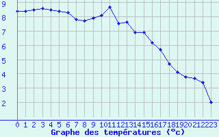 Courbe de tempratures pour Jonzac (17)