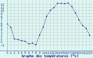 Courbe de tempratures pour Angliers (17)