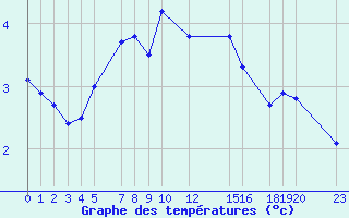 Courbe de tempratures pour Rankki