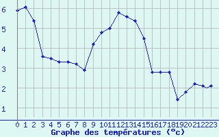 Courbe de tempratures pour Illesheim