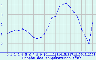 Courbe de tempratures pour Luxeuil (70)