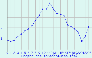 Courbe de tempratures pour Gotska Sandoen