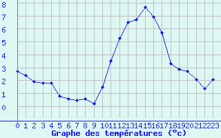 Courbe de tempratures pour Saint-Brieuc (22)