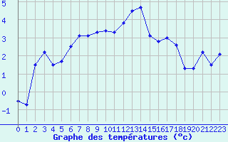 Courbe de tempratures pour Charleville-Mzires (08)