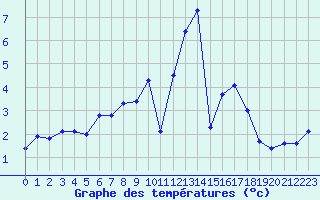 Courbe de tempratures pour Trostberg