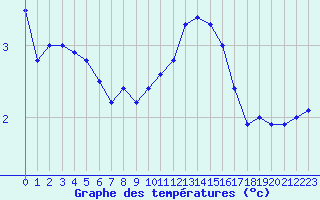 Courbe de tempratures pour Villarzel (Sw)
