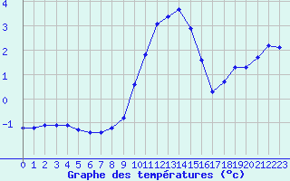 Courbe de tempratures pour Altheim, Kreis Biber