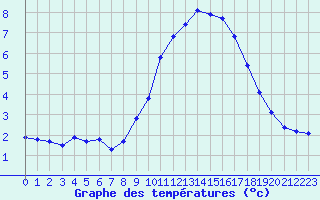 Courbe de tempratures pour Sain-Bel (69)