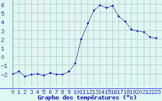 Courbe de tempratures pour Valognes (50)