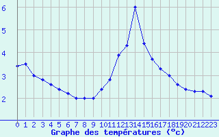 Courbe de tempratures pour Guret Saint-Laurent (23)