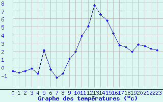 Courbe de tempratures pour Siegsdorf-Hoell