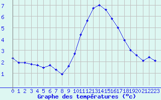 Courbe de tempratures pour Ste (34)