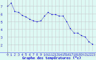 Courbe de tempratures pour Haegen (67)