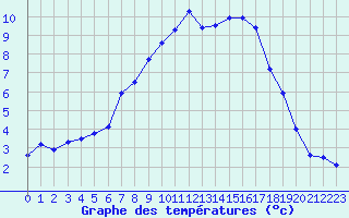 Courbe de tempratures pour Berge