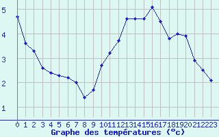 Courbe de tempratures pour Crest (26)