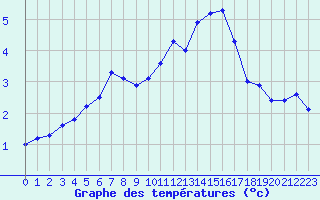 Courbe de tempratures pour Bruxelles (Be)