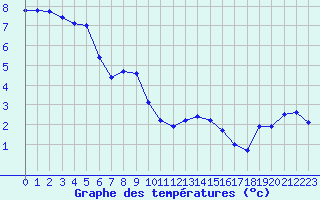 Courbe de tempratures pour Bealach Na Ba No2