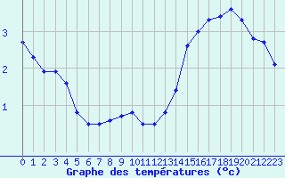 Courbe de tempratures pour Hohrod (68)