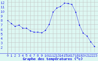 Courbe de tempratures pour Guidel (56)