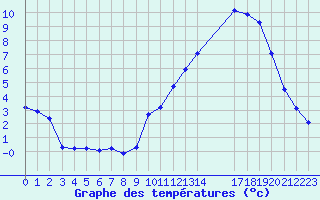 Courbe de tempratures pour Saint-Haon (43)