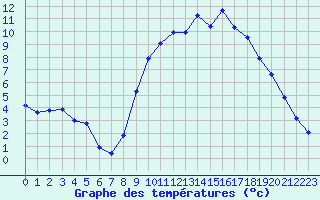Courbe de tempratures pour Douzy (08)