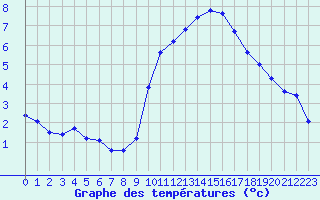 Courbe de tempratures pour Engins (38)