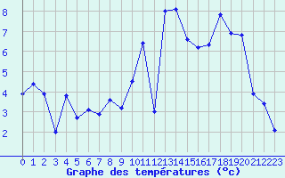 Courbe de tempratures pour Brest (29)