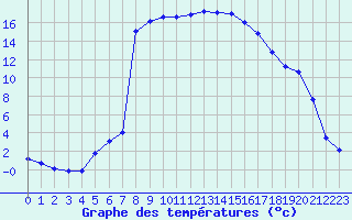 Courbe de tempratures pour Benasque