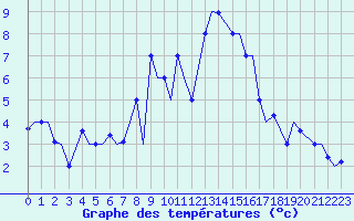 Courbe de tempratures pour Spangdahlem
