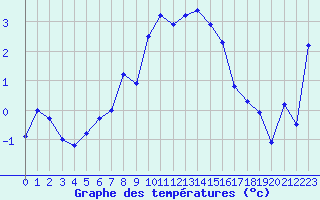Courbe de tempratures pour Elsenborn (Be)