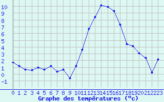 Courbe de tempratures pour Cernay (86)