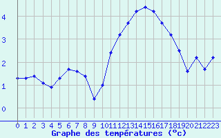 Courbe de tempratures pour Croisette (62)