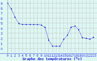 Courbe de tempratures pour Anglars St-Flix(12)