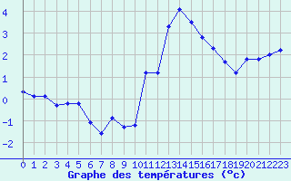 Courbe de tempratures pour Verneuil (78)