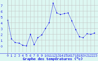 Courbe de tempratures pour Chasseral (Sw)