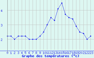 Courbe de tempratures pour Florennes (Be)