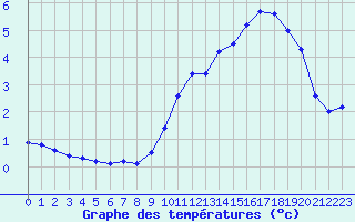 Courbe de tempratures pour Mrringen (Be)