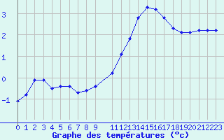 Courbe de tempratures pour Lussat (23)