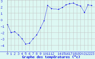 Courbe de tempratures pour Gubbhoegen