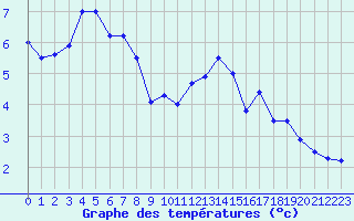 Courbe de tempratures pour Aurillac (15)