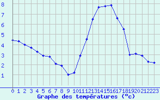 Courbe de tempratures pour Quimper (29)